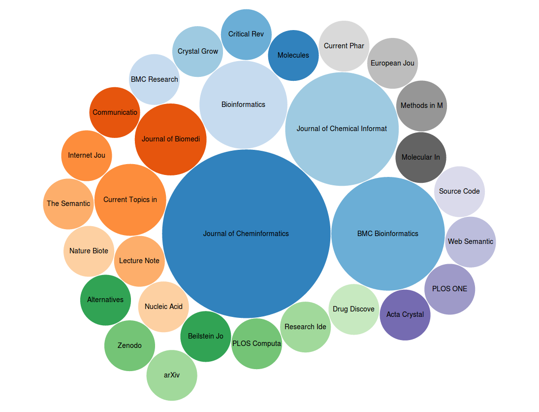 Scholia detail: an author's most frequent publication venues